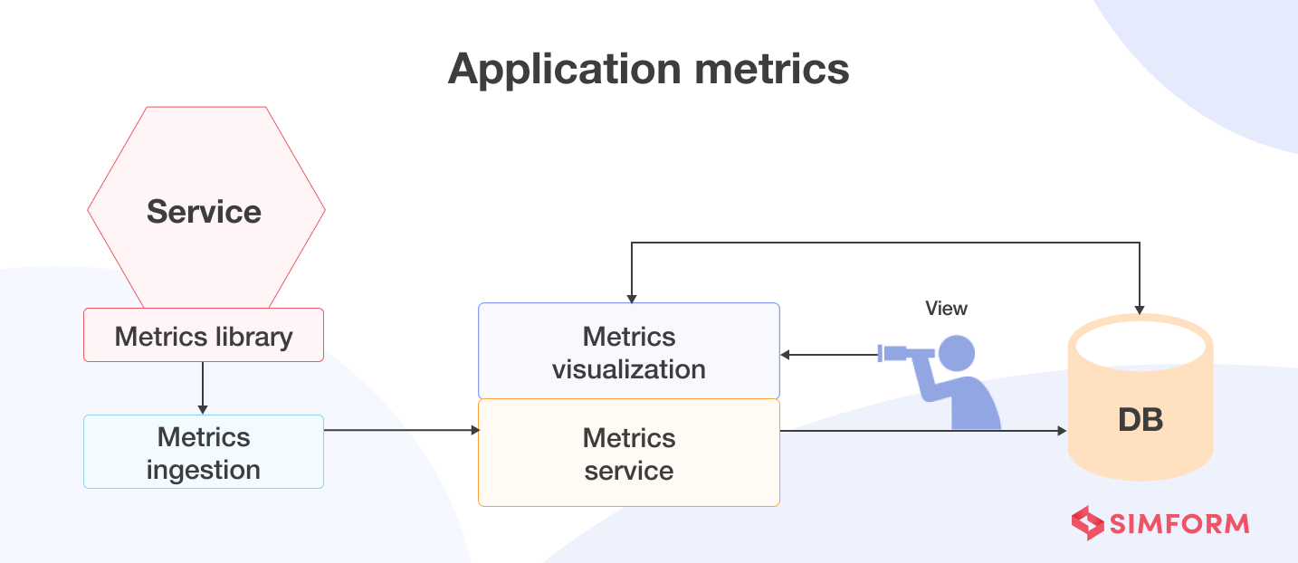 Application Metrics