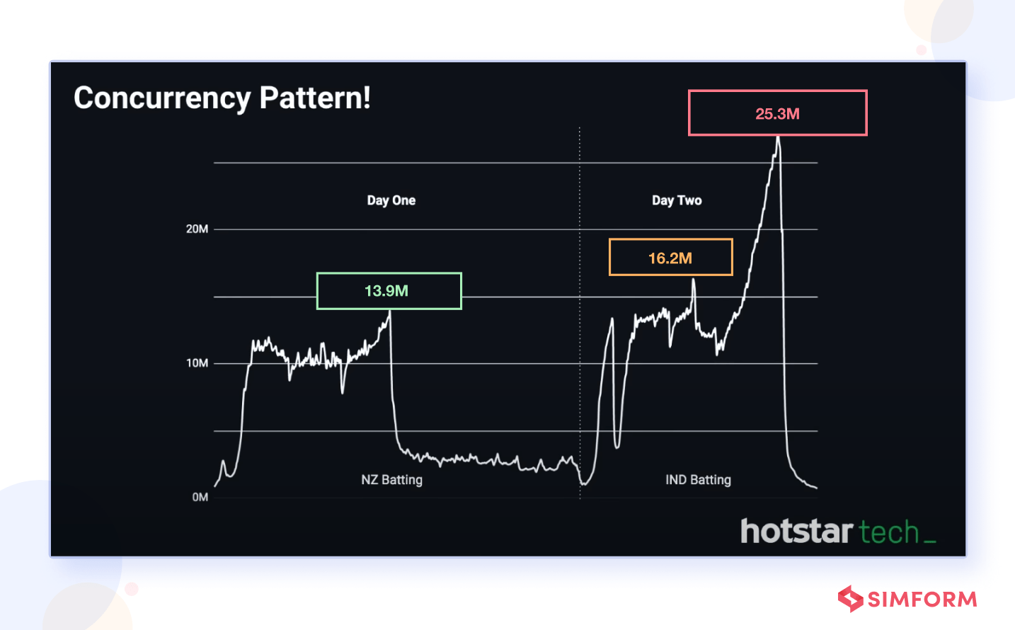 Concurreny Pattern of Hotstar