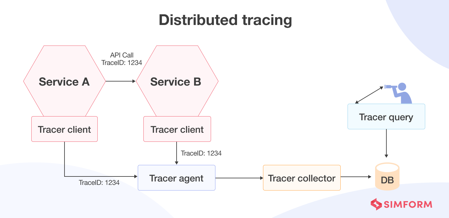 Distributed Tracing