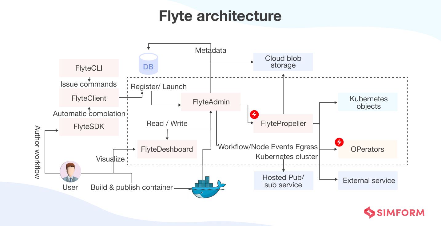 Flyte Flyte architecture