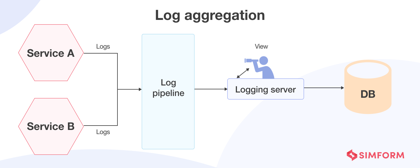 Log Aggregation