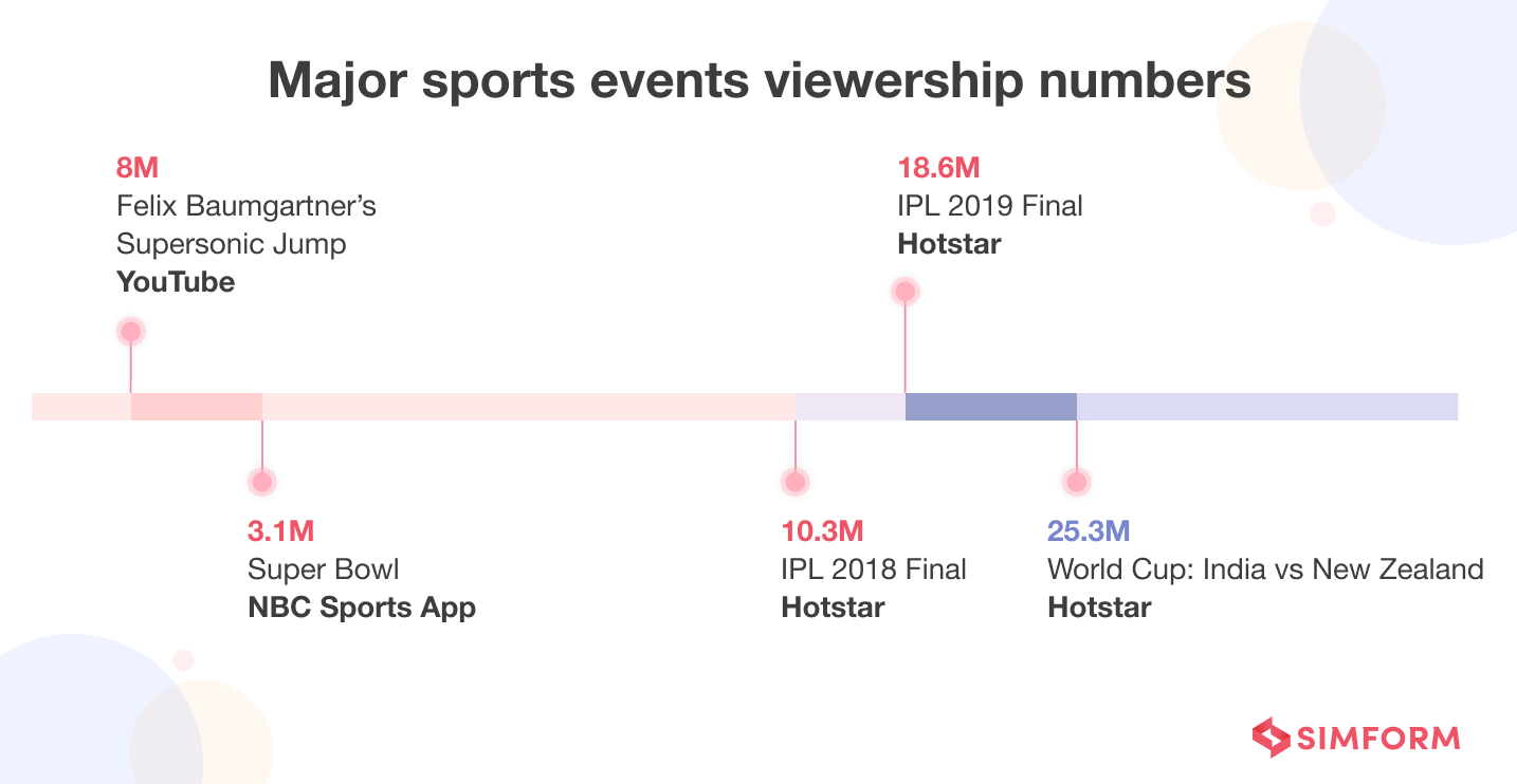 Major Sports Events Viewership Numbers