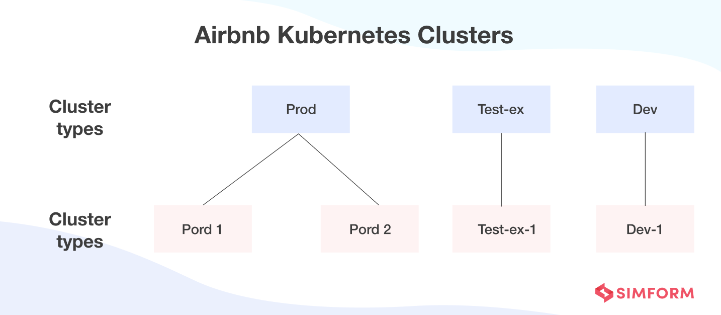 Multi-cluster Airbnb clusters