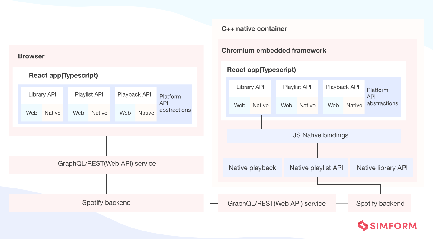 Spotify new architecture