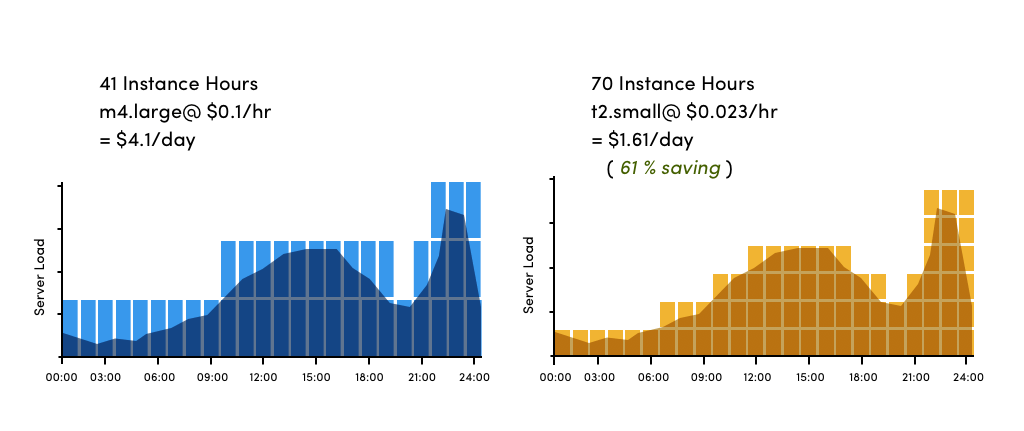 Cloud cost estimation