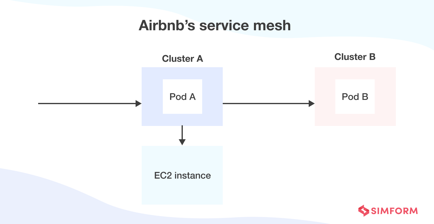 Airbnb service mesh