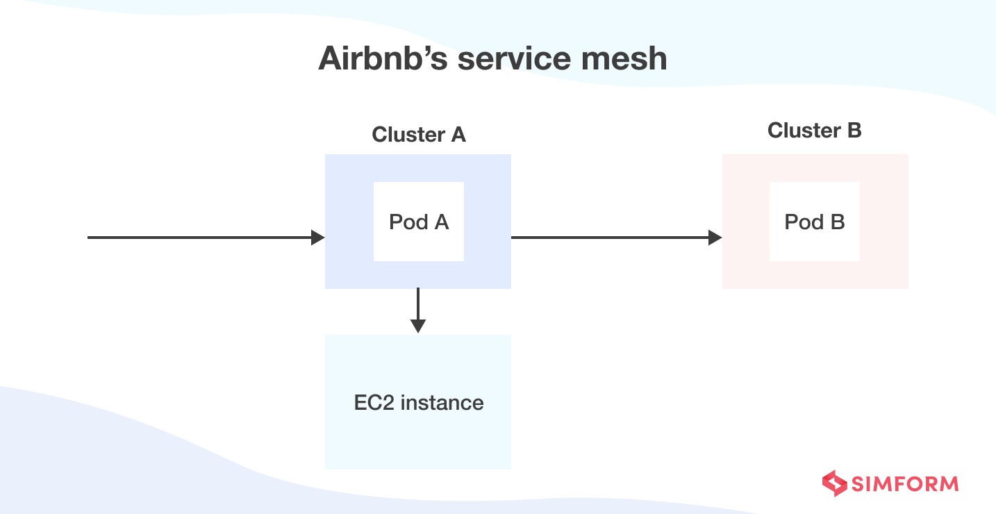Service Mesh Airbnb service mesh