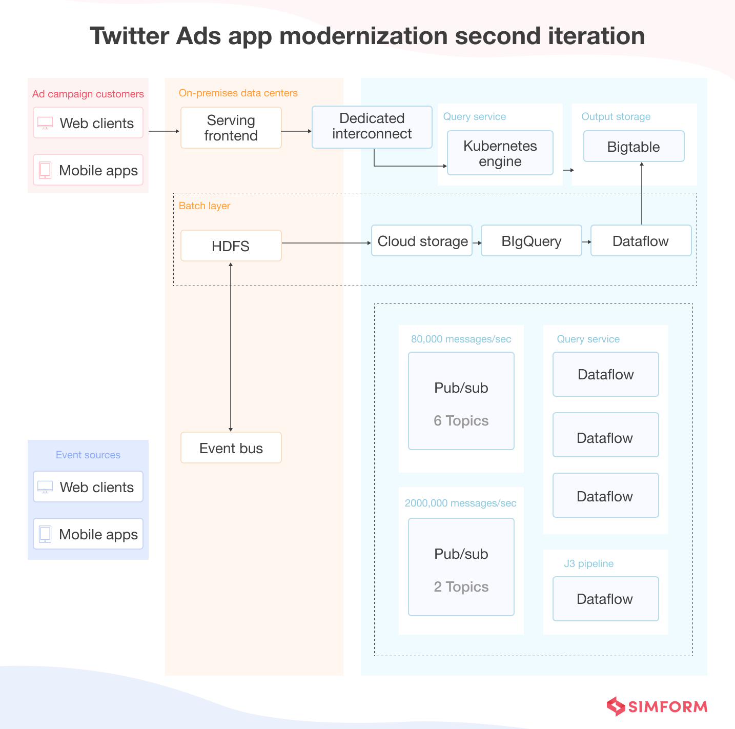 Twitter Ads Iteration Twitter Ads New Architecture