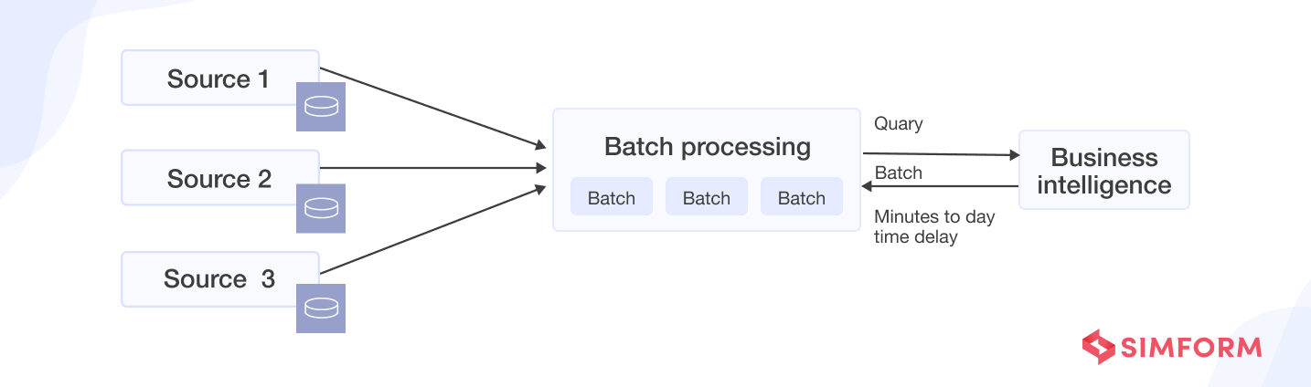 batch data processing pipeline