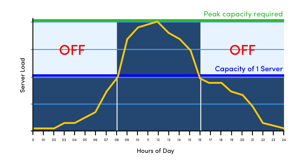 Peak capacity estimation