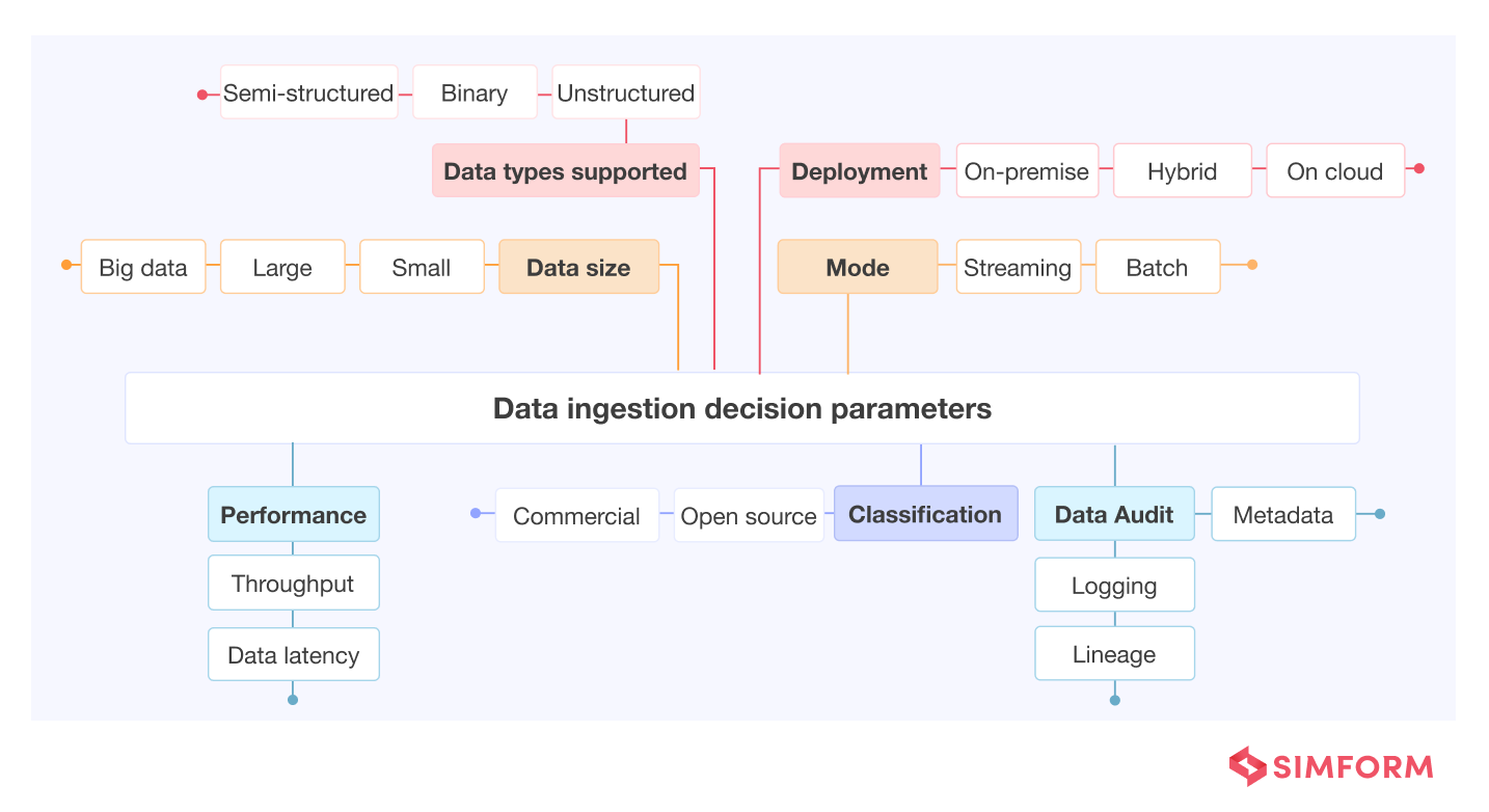 data ingestion tools decision parameters