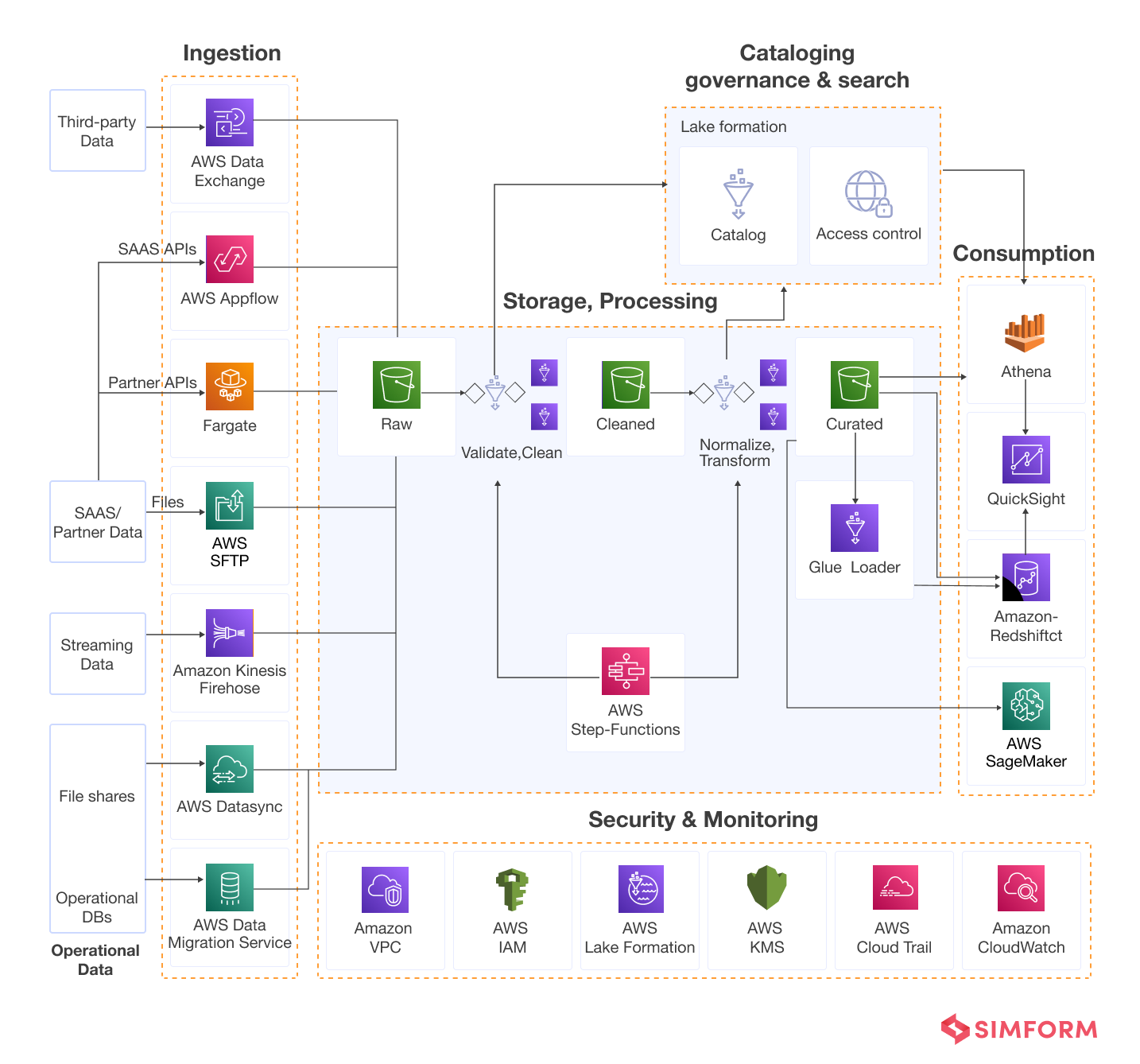 data pipeline architecture in aws