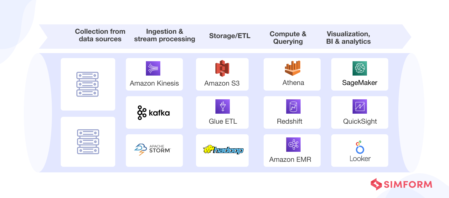 data pipeline stages with tools