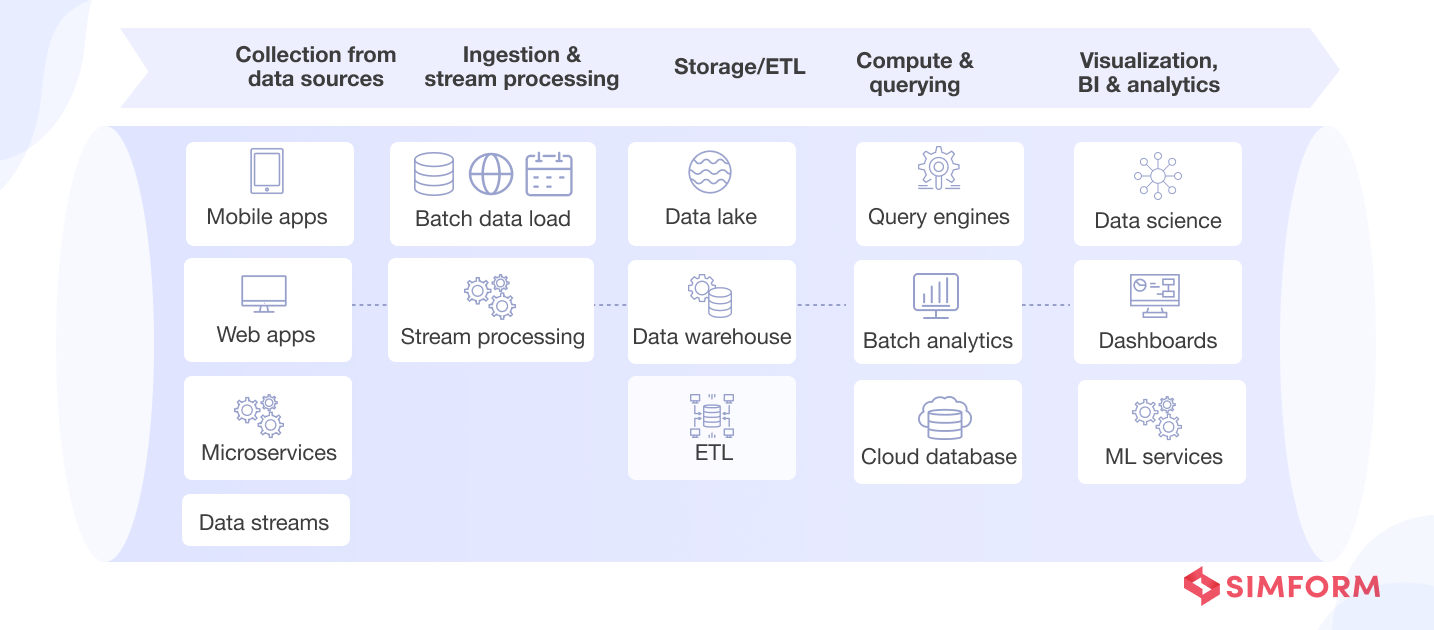 data pipeline stages