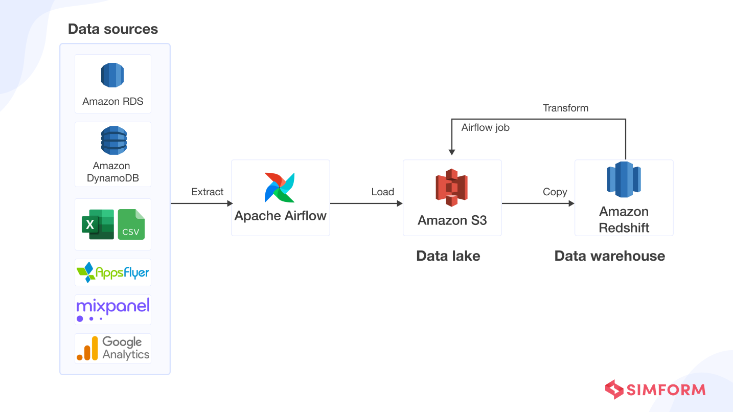 halodocs batch pipeline architecture