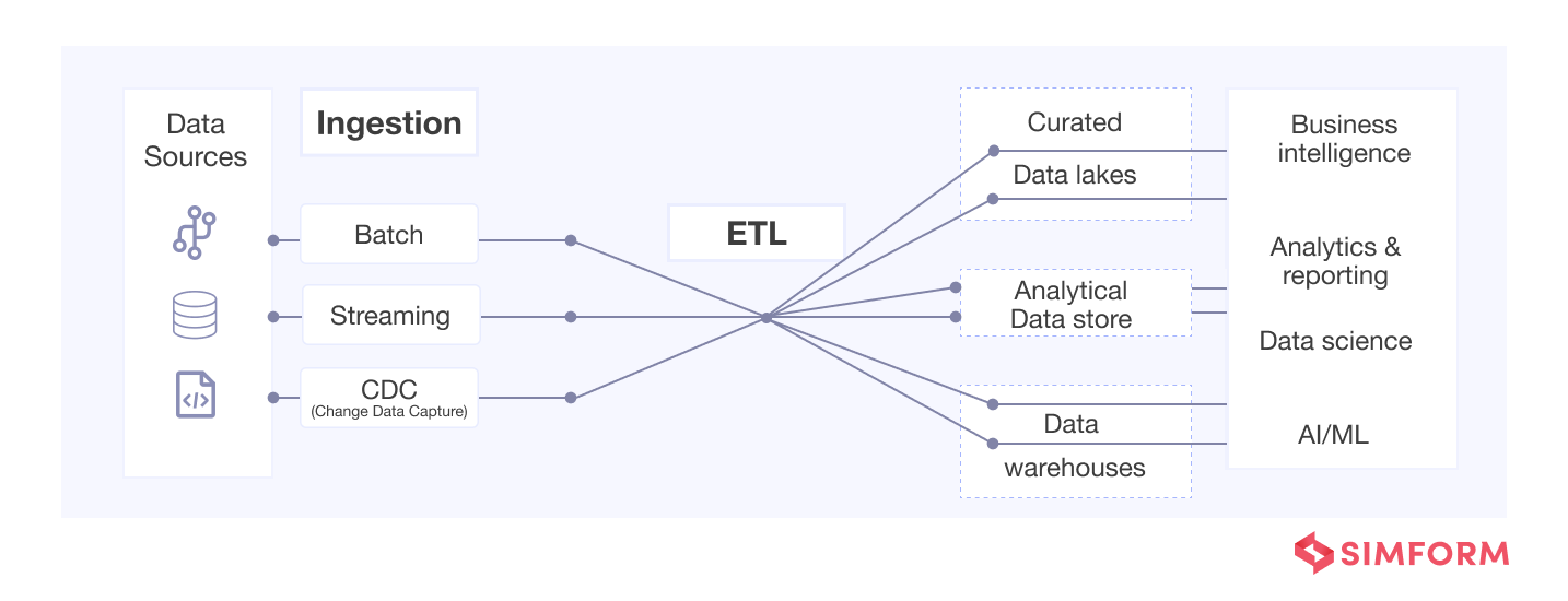 how data ingestion works