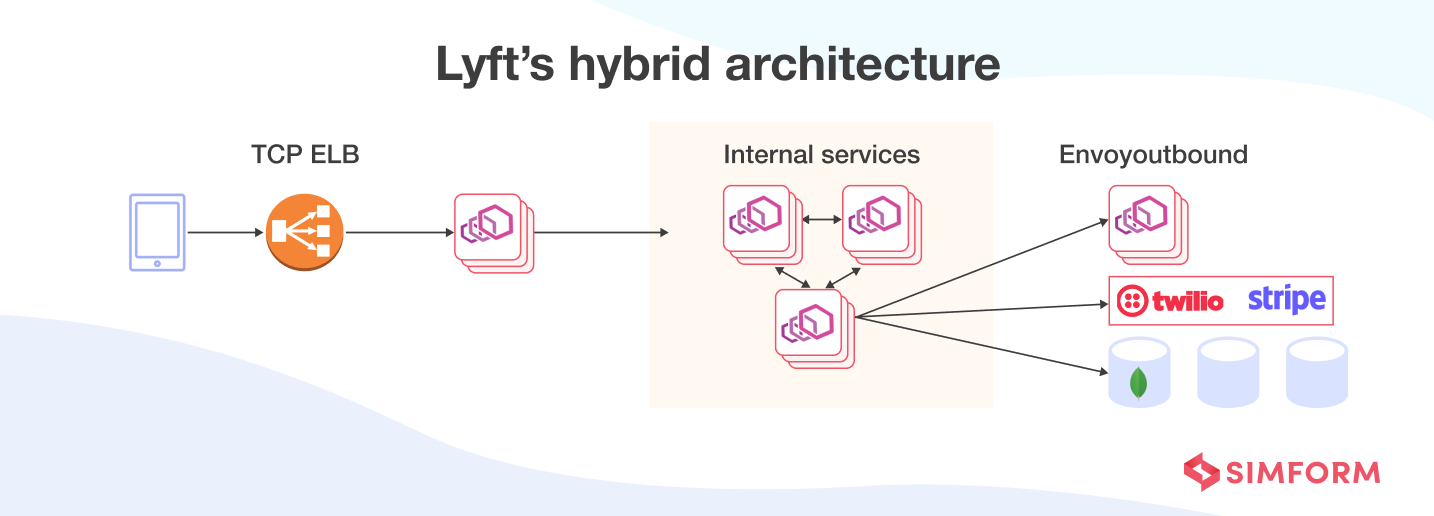 Lyft hybrid archtecture