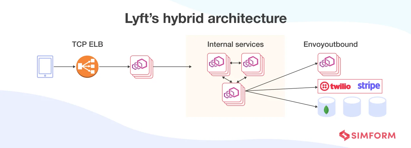 hybrid architecture Lyft hybrid archtecture
