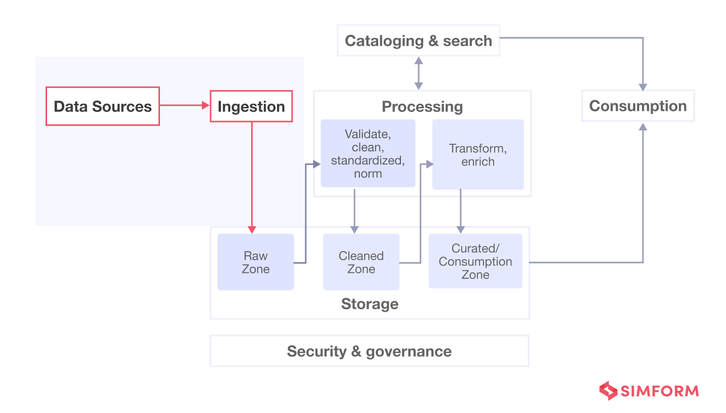 ingestion layer in data engineering pipeline