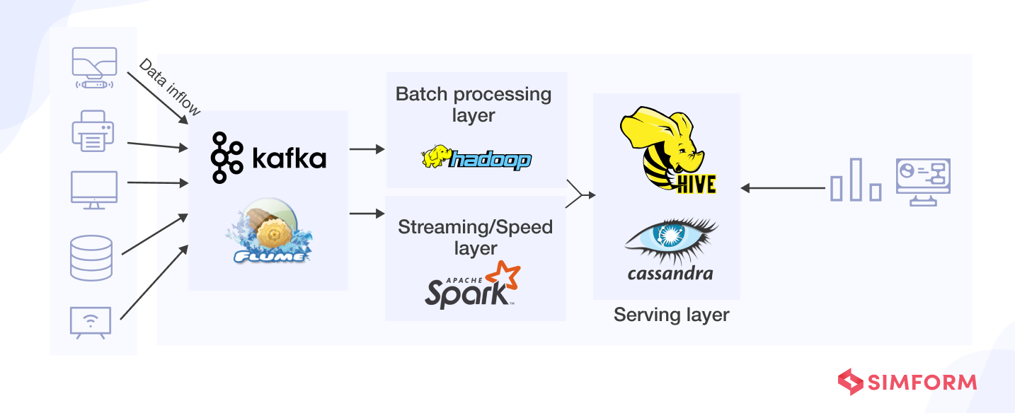 lambda architecture with tools