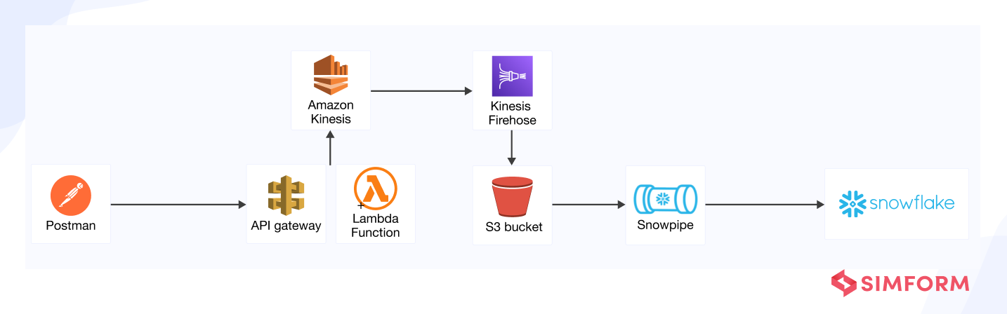 serverless data pipeline in aws