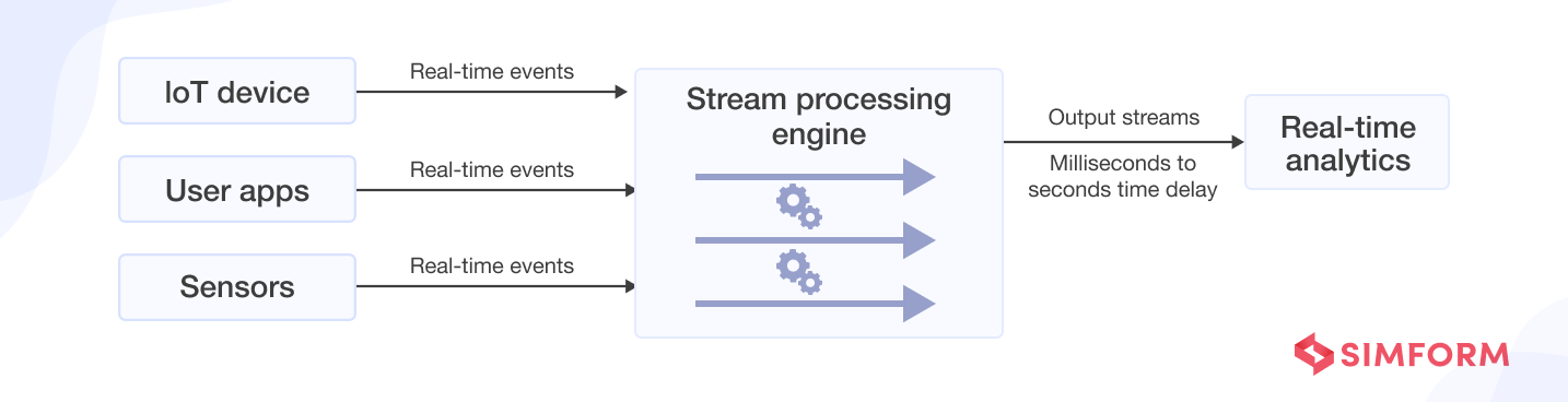 streaming data pipeline