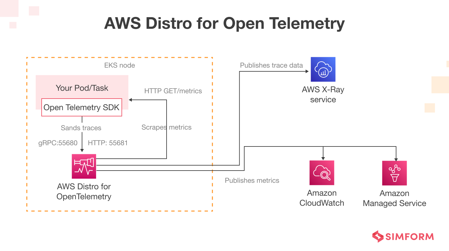 AWS Distro for Open Telemetry