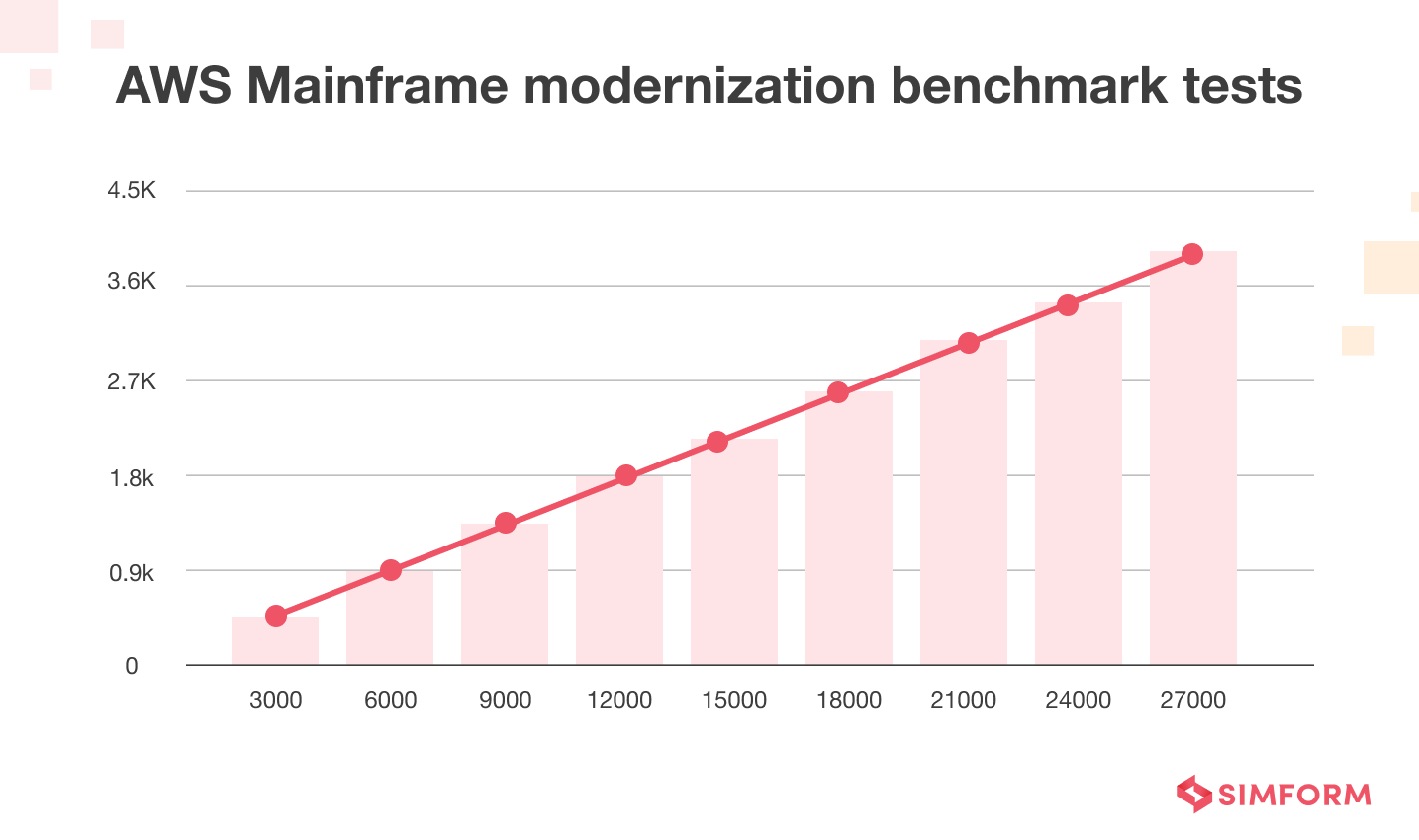 Modernization performance measurement