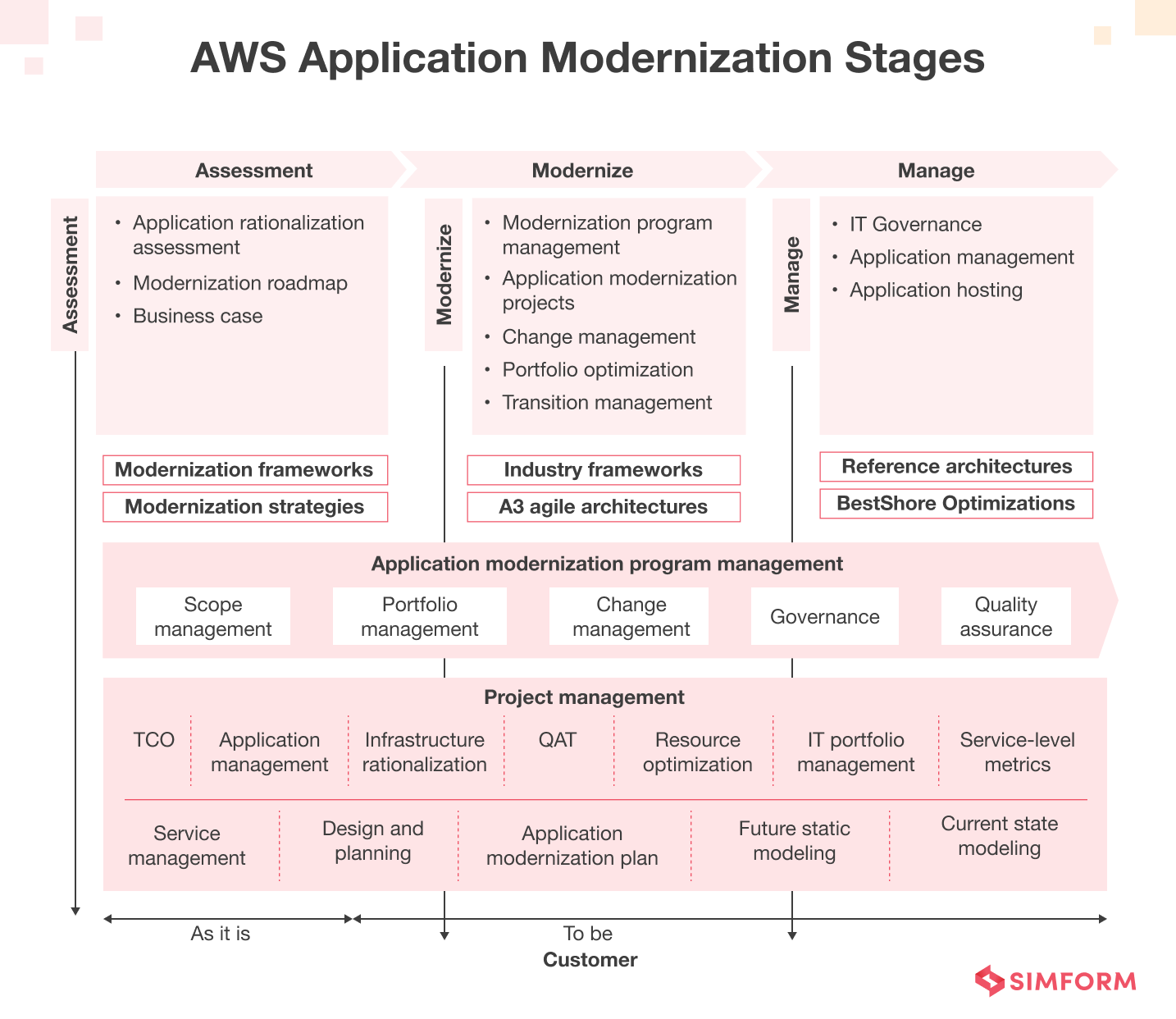 AWS app modernization phases