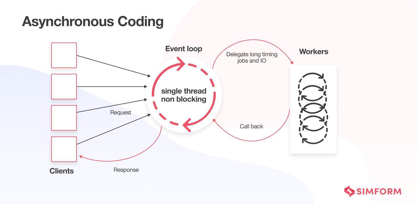 Asynchronous coding nodejs performance