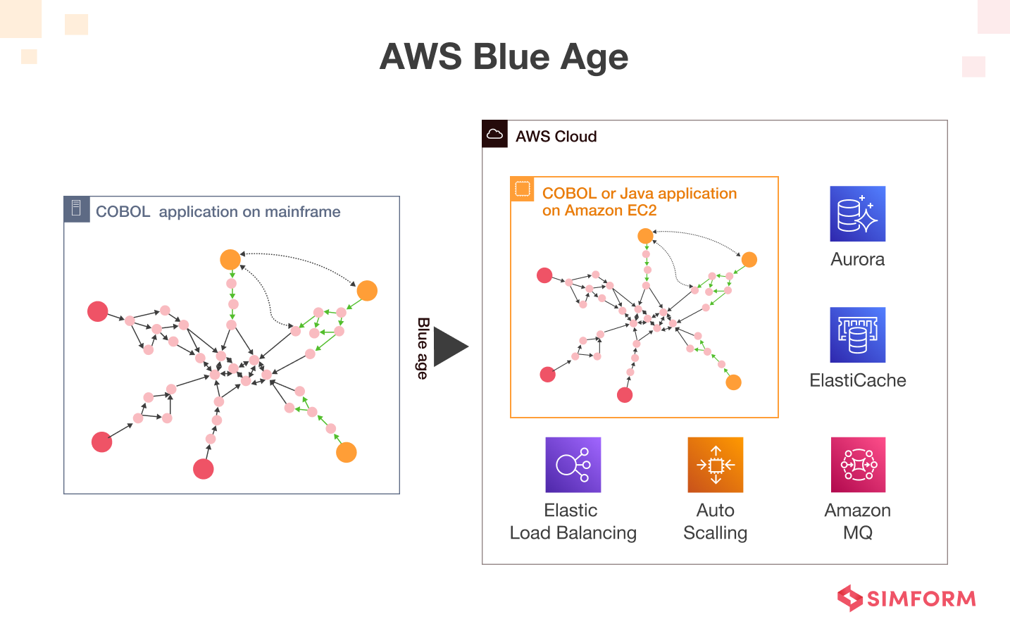 Learn With AWS Experts: Software patterns for migration and modernisation.,  Web Services (AWS) posted on the topic