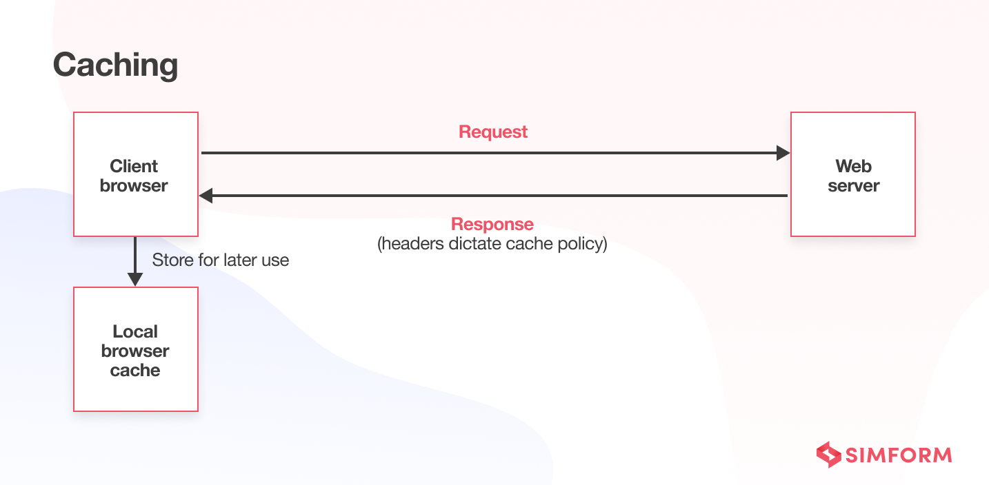 Caching nodejs performance