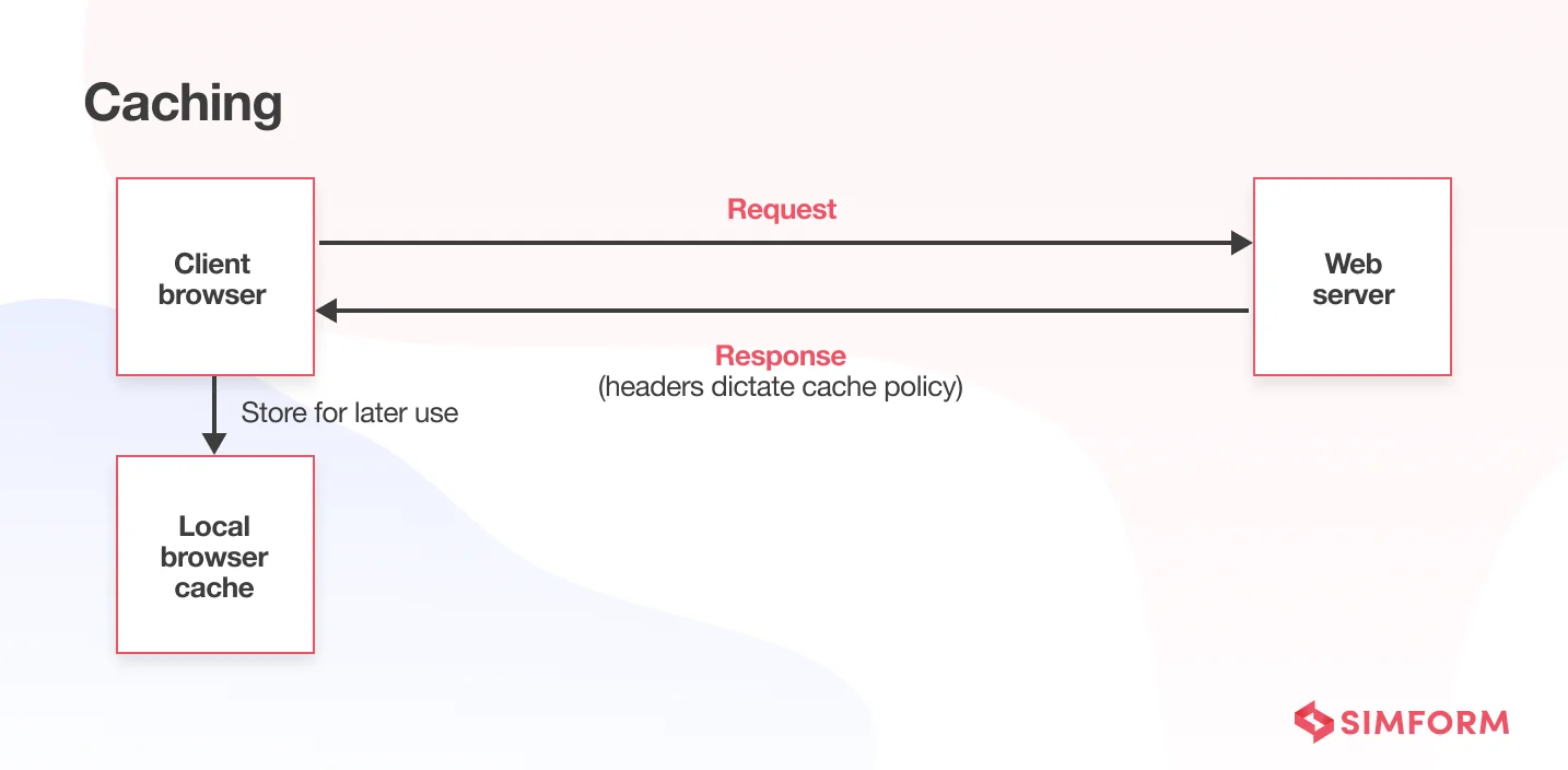 Caching nodejs performance
