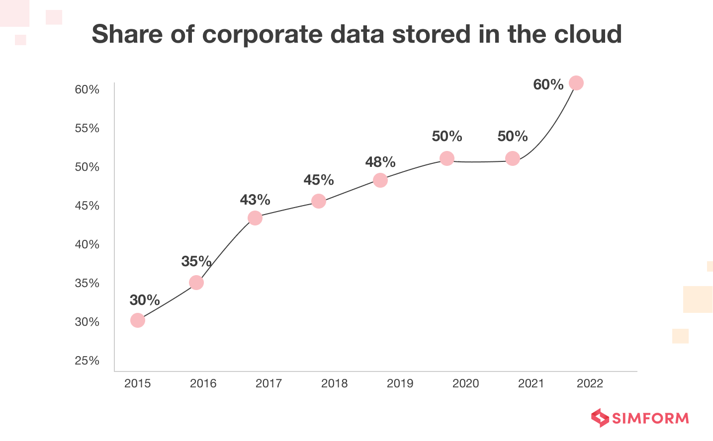 Data stored on cloud