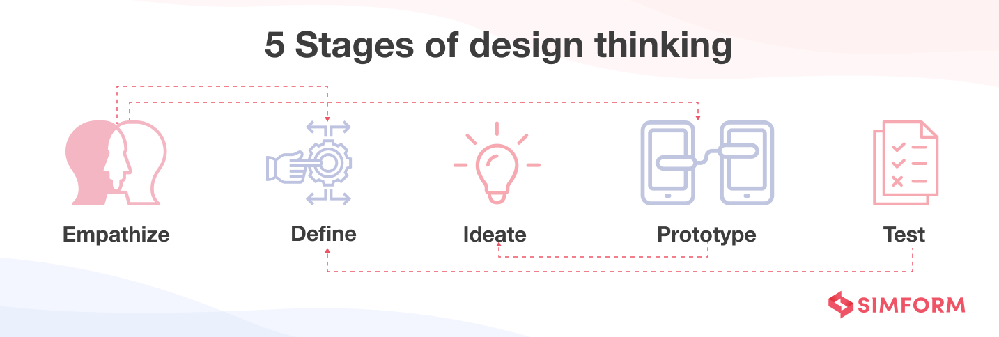 Stages of design thinking