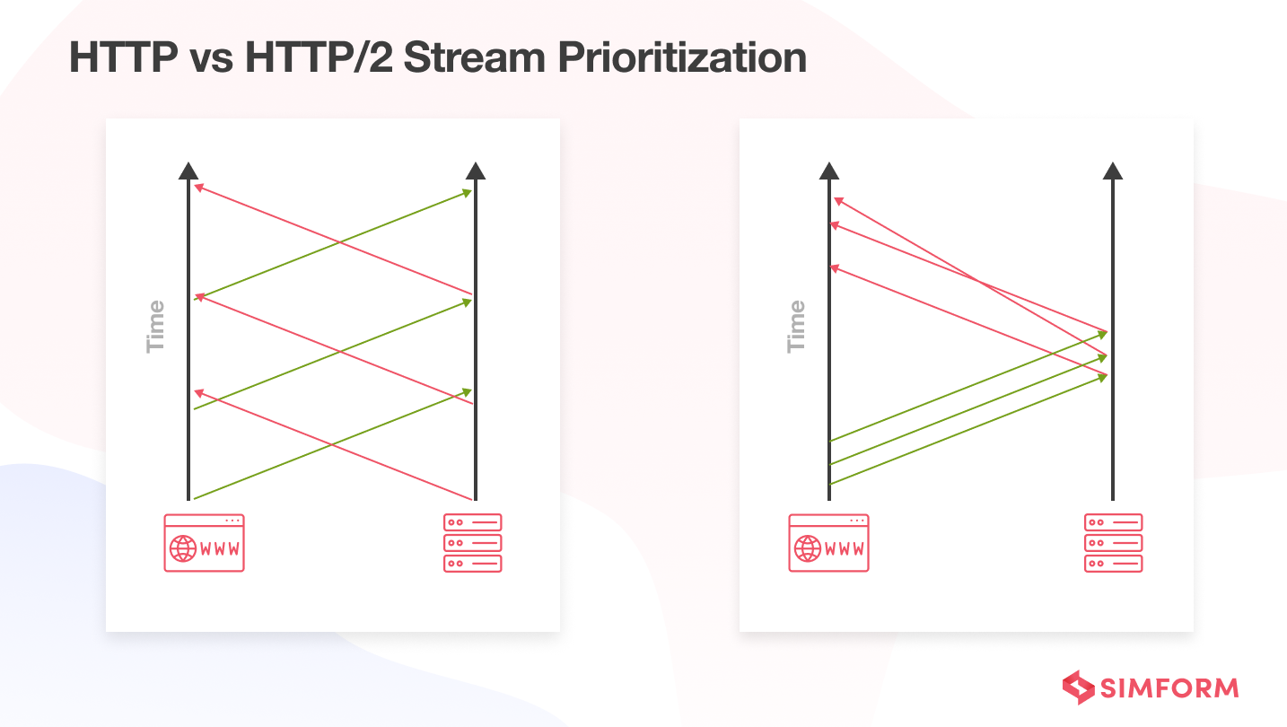 HTTP2 for nodejs performance