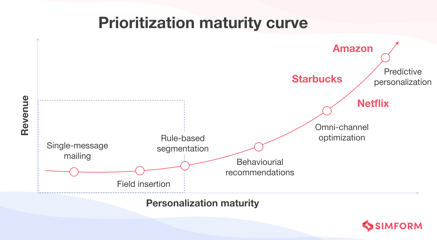 Personalization maturity curve