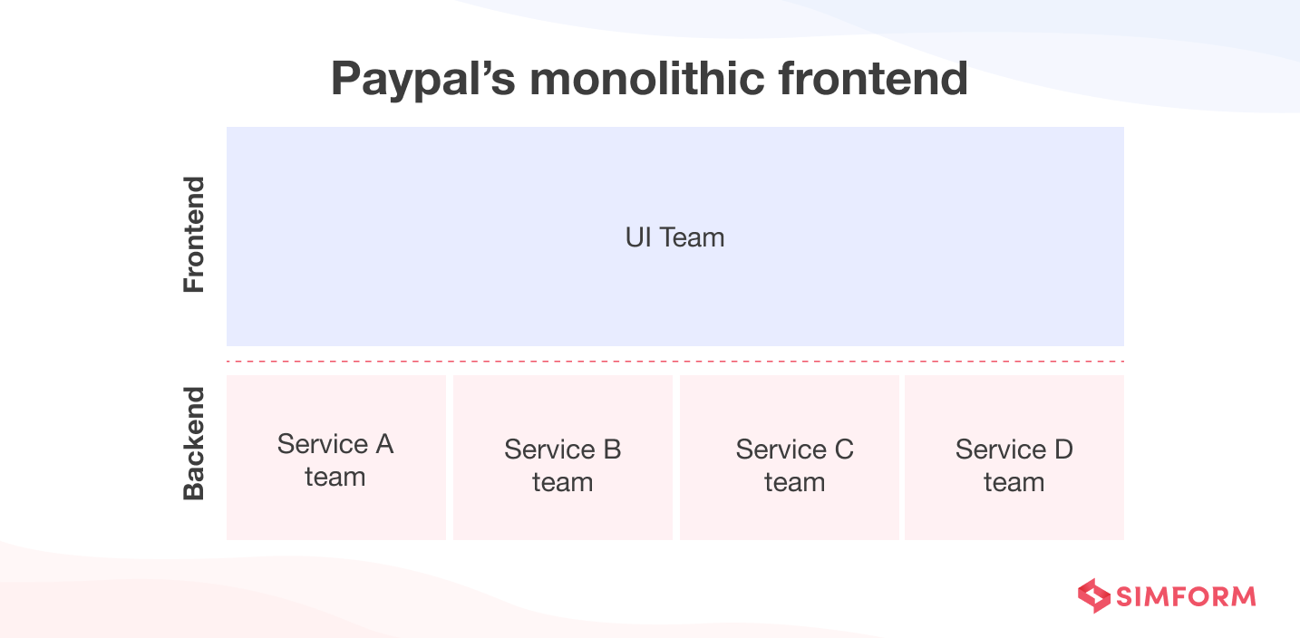 Paypal's monolithic architecture