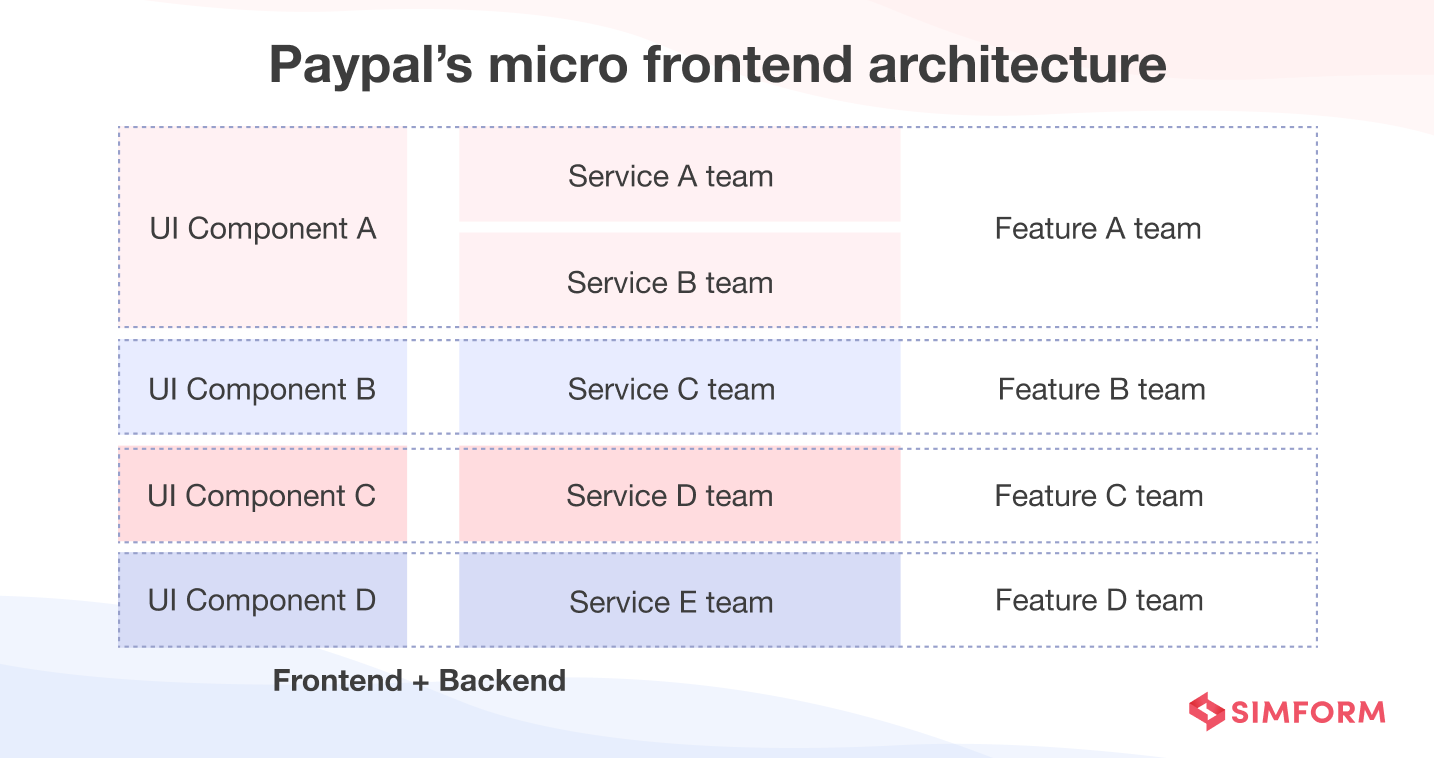 Microfrontend architecture