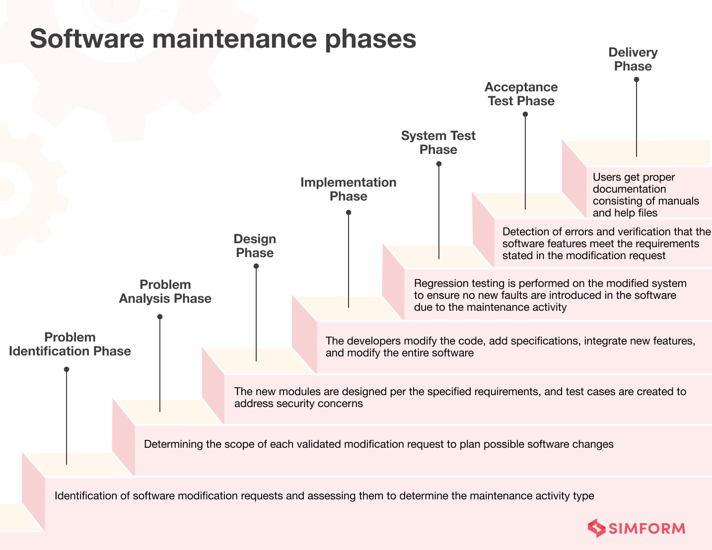 Software Maintenance Phases