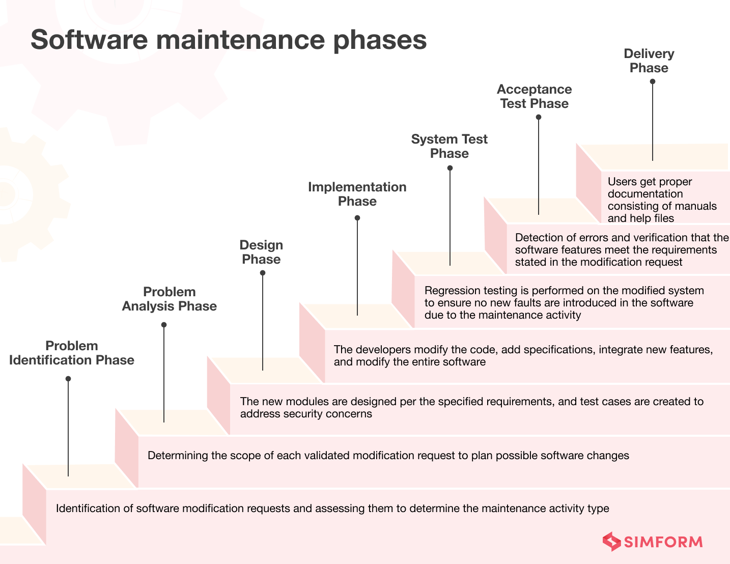Software Maintenance Phases Software Maintenance Phases
