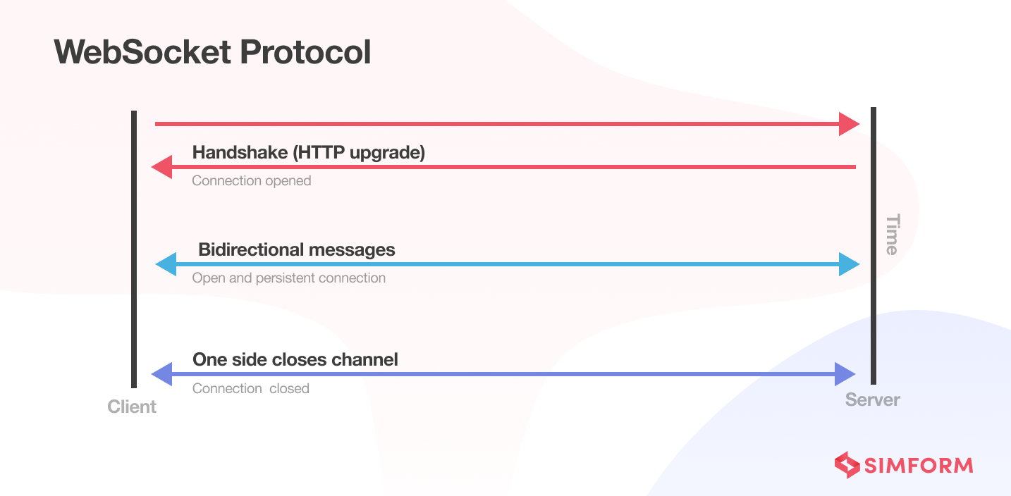 WebSocket Protocol Nodejs performance