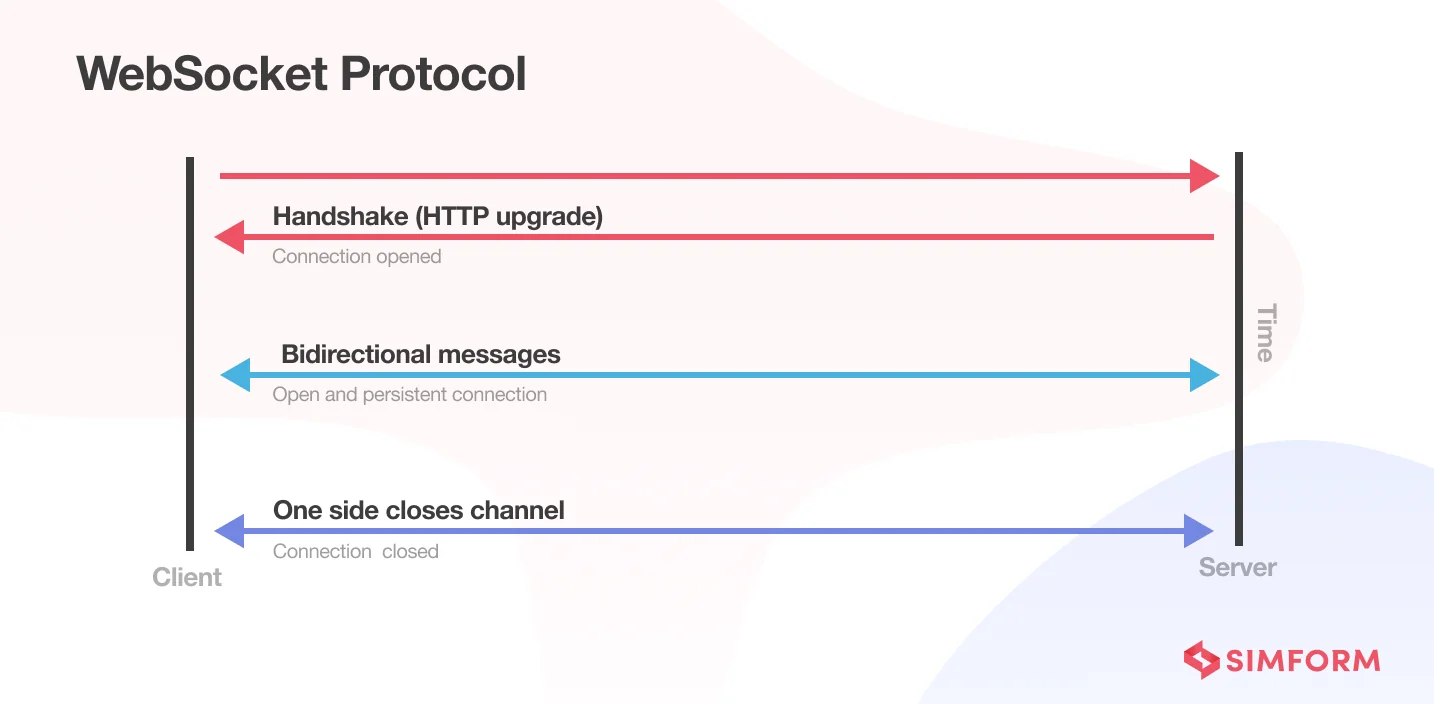 WebSocket Protocol Nodejs performance