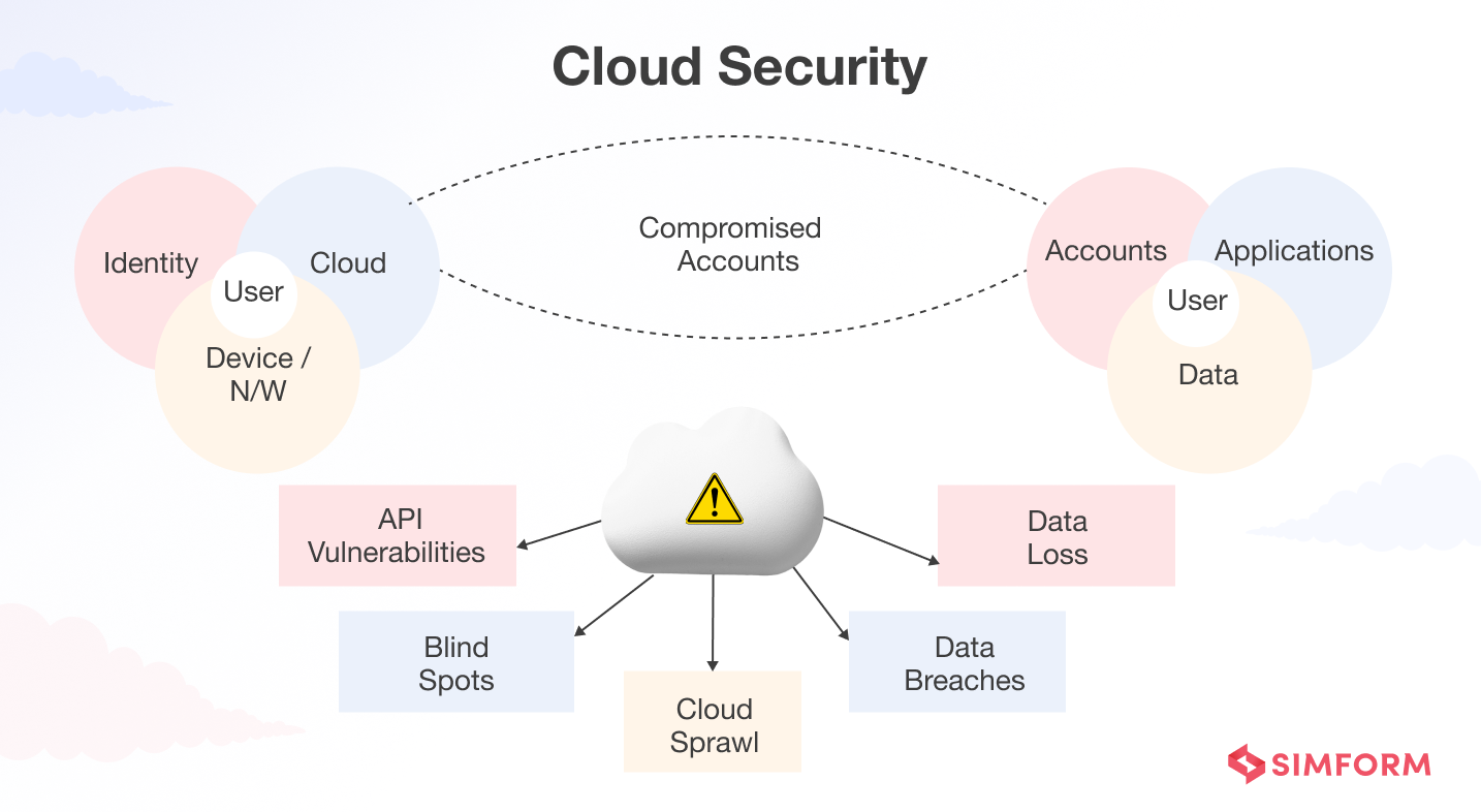 Cloud Security With Application Modernization