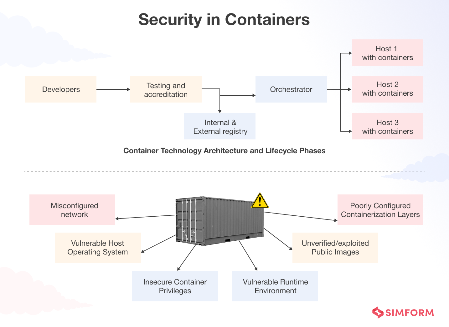 Container Security With Application Modernization