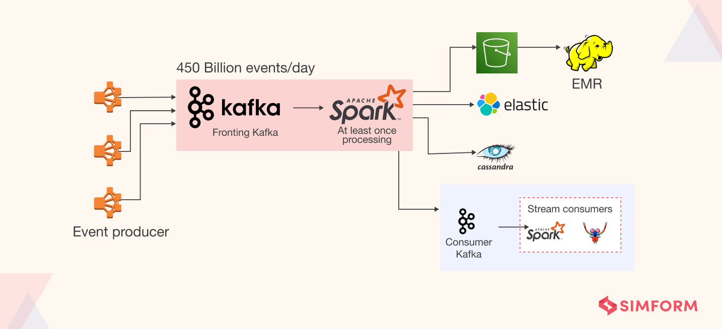 netflix big data ingestion platform using Kafka