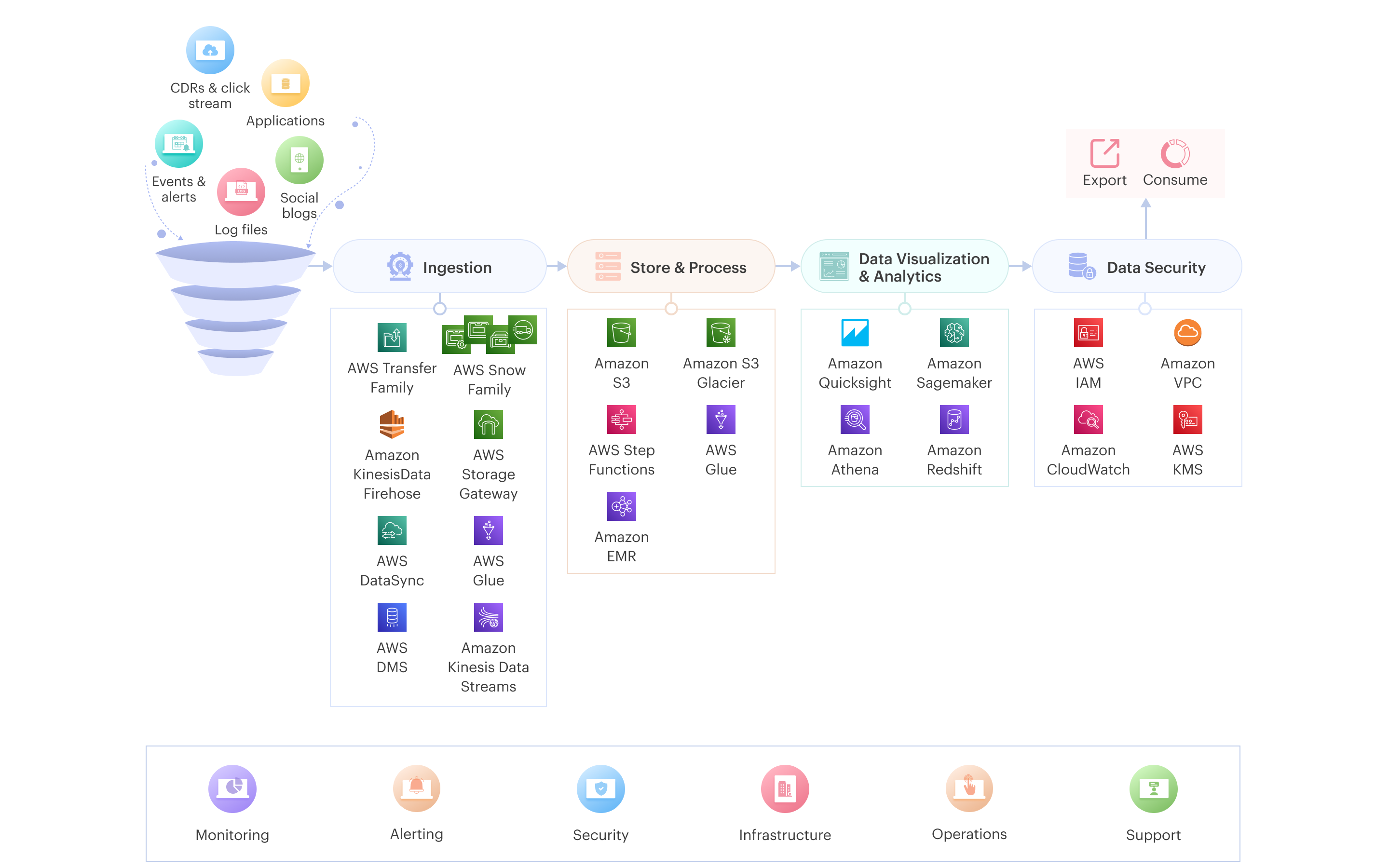 AWS services flow