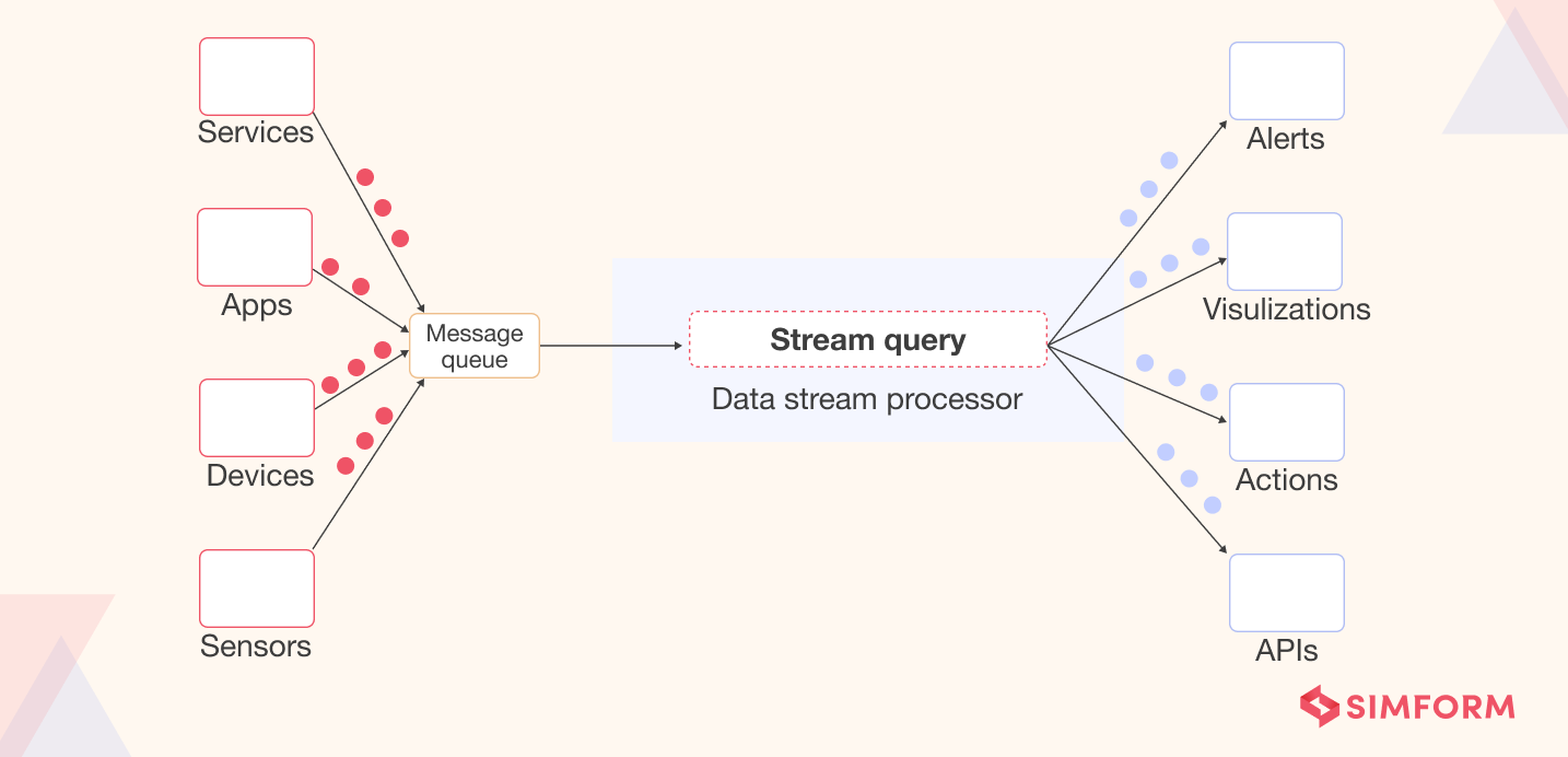 stream processing and data transformation