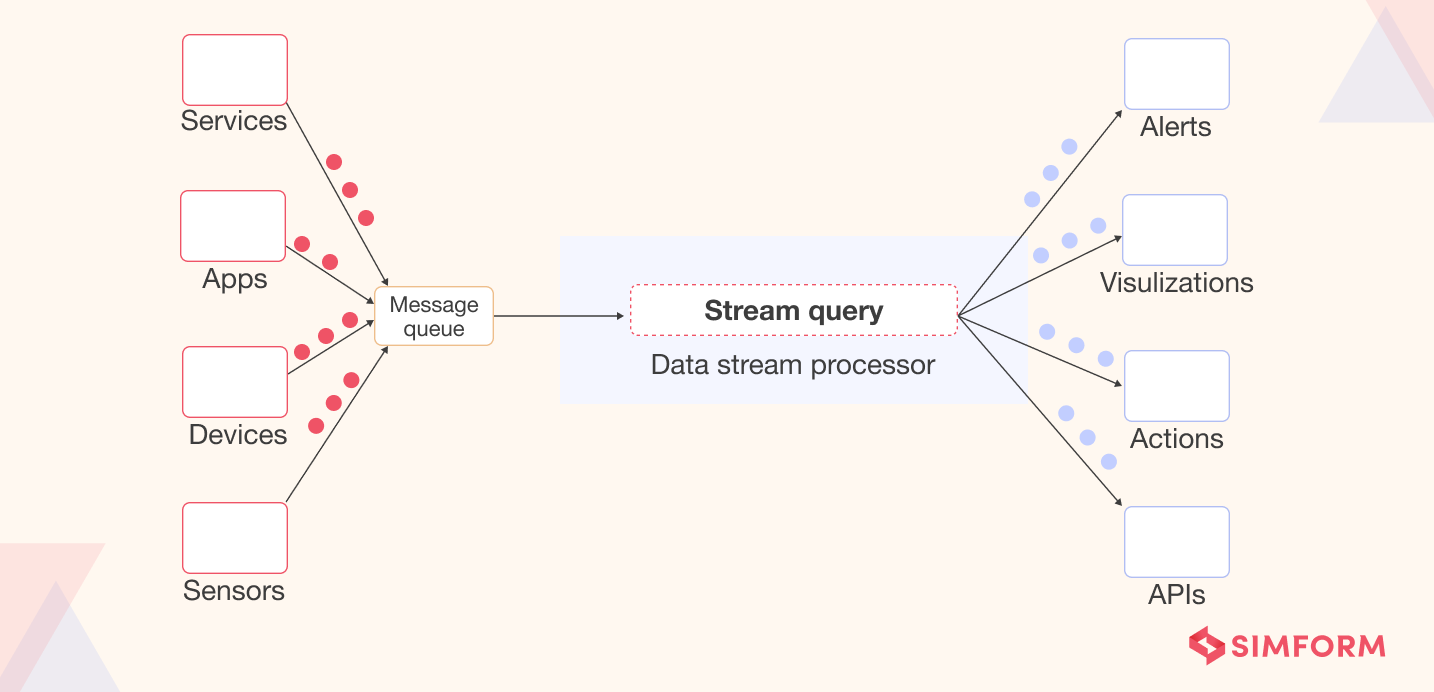 Architecture of the STEAM stream processing framework.