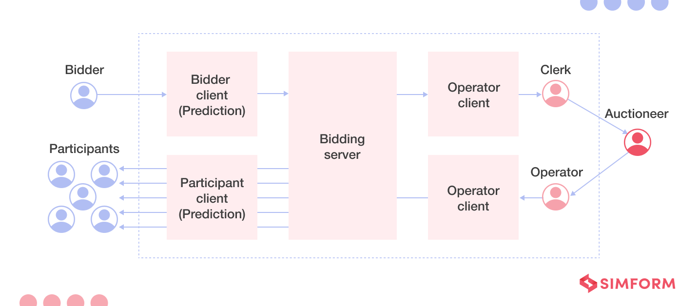 Auction platform architecture